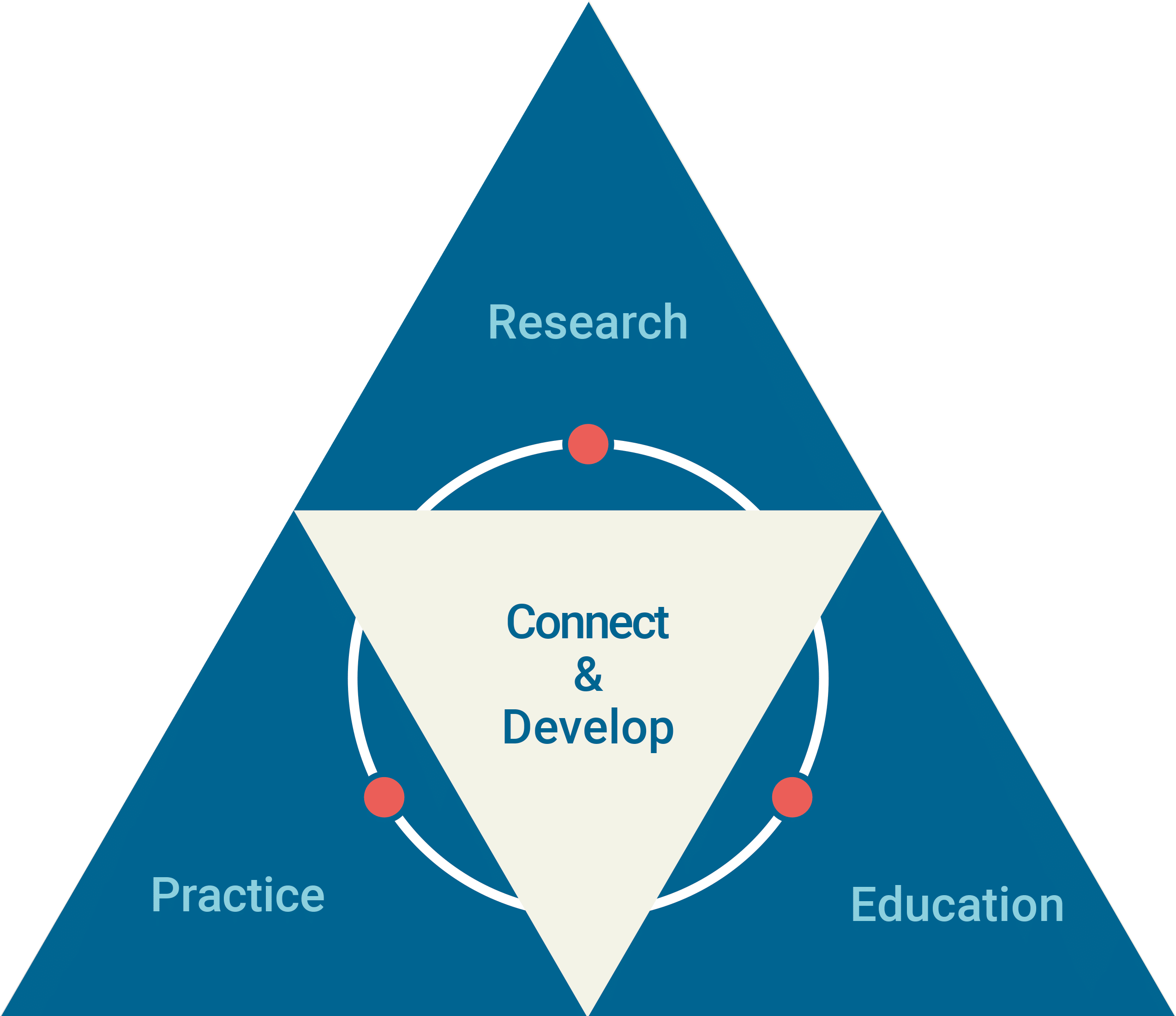 A schematic view of the way CAPI works. Research, practice and education.
